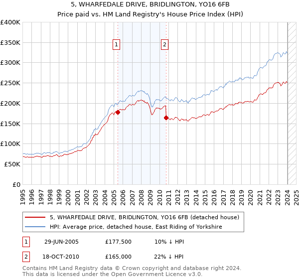 5, WHARFEDALE DRIVE, BRIDLINGTON, YO16 6FB: Price paid vs HM Land Registry's House Price Index