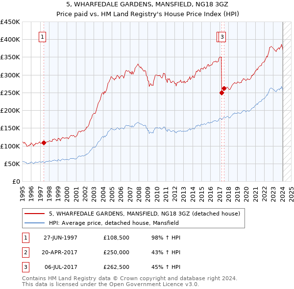 5, WHARFEDALE GARDENS, MANSFIELD, NG18 3GZ: Price paid vs HM Land Registry's House Price Index