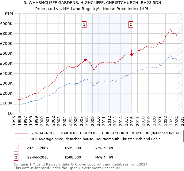 5, WHARNCLIFFE GARDENS, HIGHCLIFFE, CHRISTCHURCH, BH23 5DN: Price paid vs HM Land Registry's House Price Index