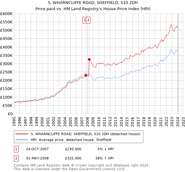5, WHARNCLIFFE ROAD, SHEFFIELD, S10 2DH: Price paid vs HM Land Registry's House Price Index
