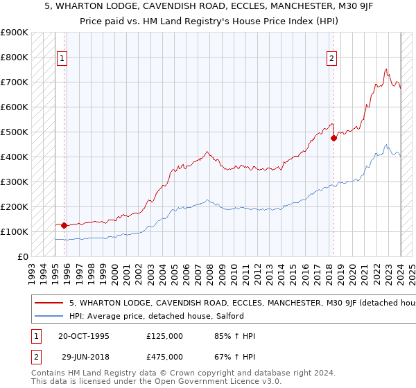 5, WHARTON LODGE, CAVENDISH ROAD, ECCLES, MANCHESTER, M30 9JF: Price paid vs HM Land Registry's House Price Index