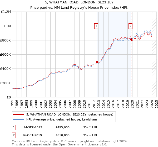 5, WHATMAN ROAD, LONDON, SE23 1EY: Price paid vs HM Land Registry's House Price Index