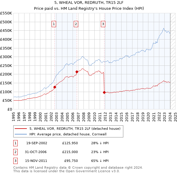 5, WHEAL VOR, REDRUTH, TR15 2LF: Price paid vs HM Land Registry's House Price Index
