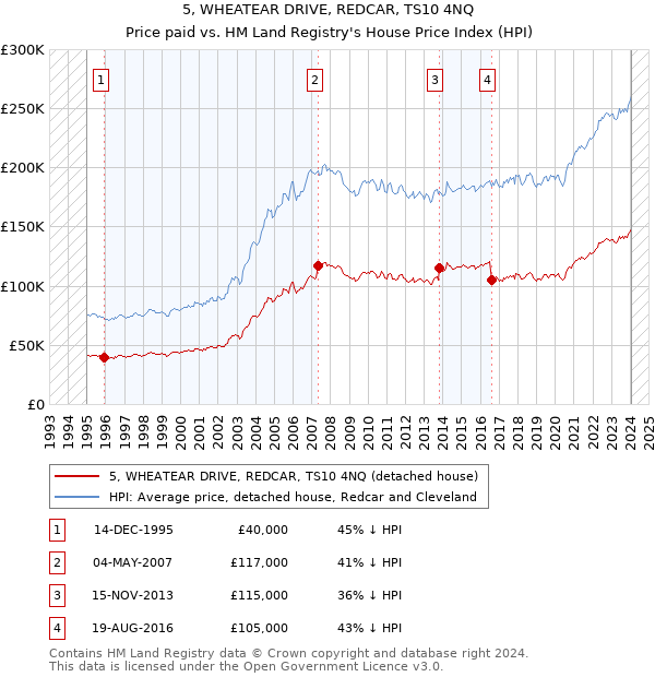 5, WHEATEAR DRIVE, REDCAR, TS10 4NQ: Price paid vs HM Land Registry's House Price Index