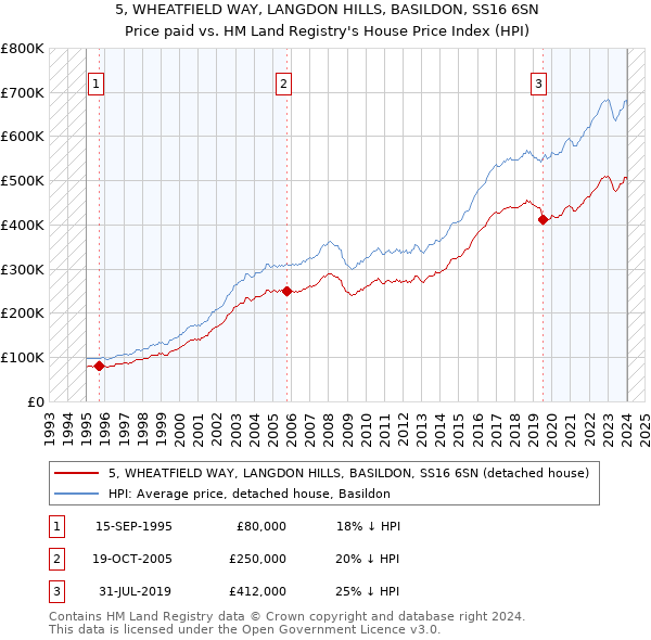 5, WHEATFIELD WAY, LANGDON HILLS, BASILDON, SS16 6SN: Price paid vs HM Land Registry's House Price Index