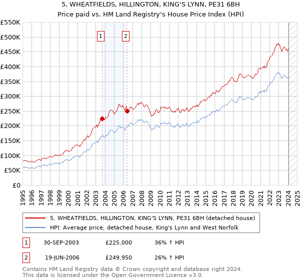 5, WHEATFIELDS, HILLINGTON, KING'S LYNN, PE31 6BH: Price paid vs HM Land Registry's House Price Index
