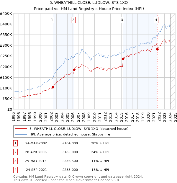 5, WHEATHILL CLOSE, LUDLOW, SY8 1XQ: Price paid vs HM Land Registry's House Price Index
