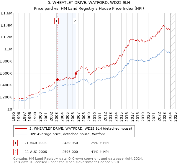 5, WHEATLEY DRIVE, WATFORD, WD25 9LH: Price paid vs HM Land Registry's House Price Index