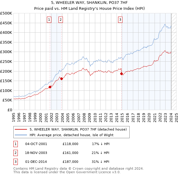 5, WHEELER WAY, SHANKLIN, PO37 7HF: Price paid vs HM Land Registry's House Price Index