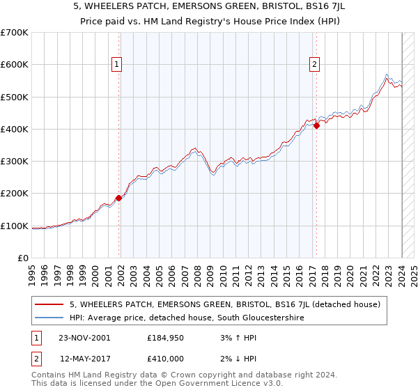 5, WHEELERS PATCH, EMERSONS GREEN, BRISTOL, BS16 7JL: Price paid vs HM Land Registry's House Price Index
