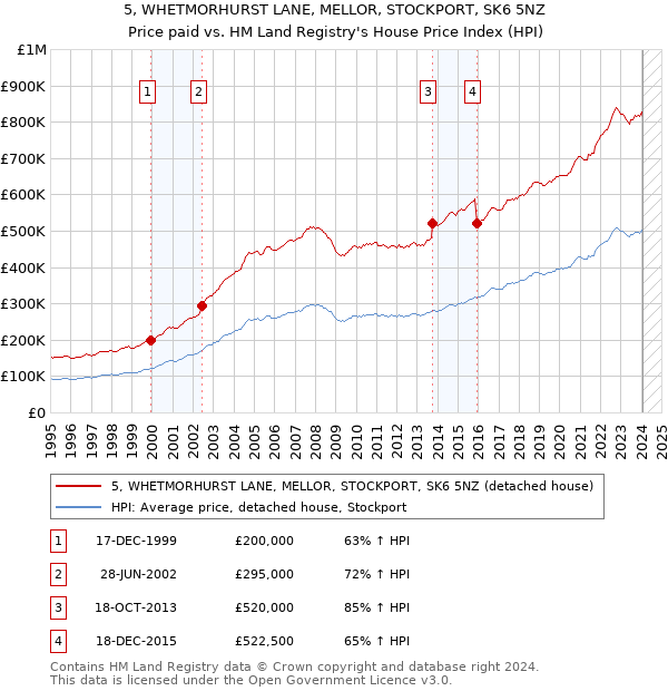 5, WHETMORHURST LANE, MELLOR, STOCKPORT, SK6 5NZ: Price paid vs HM Land Registry's House Price Index