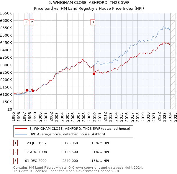 5, WHIGHAM CLOSE, ASHFORD, TN23 5WF: Price paid vs HM Land Registry's House Price Index