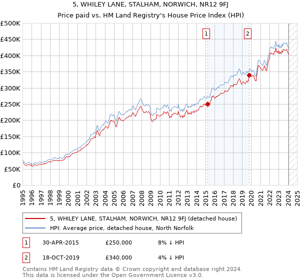 5, WHILEY LANE, STALHAM, NORWICH, NR12 9FJ: Price paid vs HM Land Registry's House Price Index