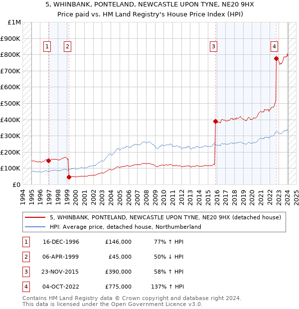5, WHINBANK, PONTELAND, NEWCASTLE UPON TYNE, NE20 9HX: Price paid vs HM Land Registry's House Price Index