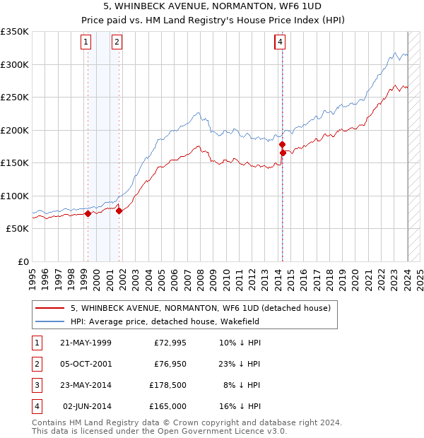 5, WHINBECK AVENUE, NORMANTON, WF6 1UD: Price paid vs HM Land Registry's House Price Index