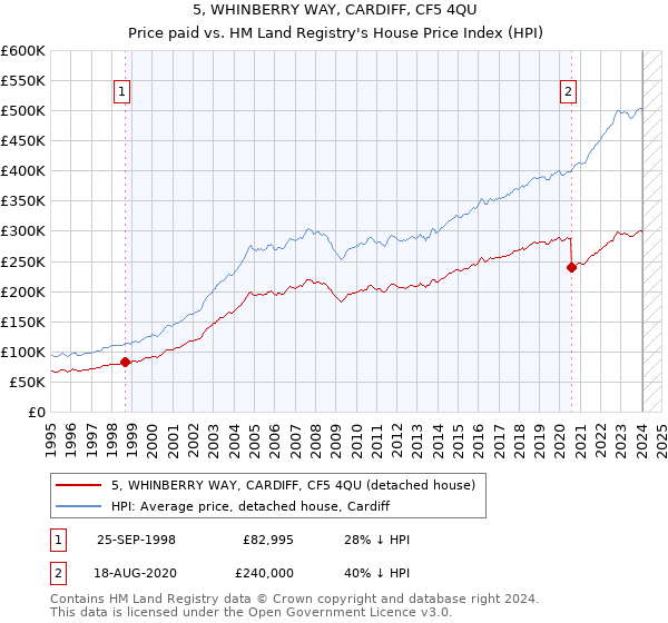 5, WHINBERRY WAY, CARDIFF, CF5 4QU: Price paid vs HM Land Registry's House Price Index
