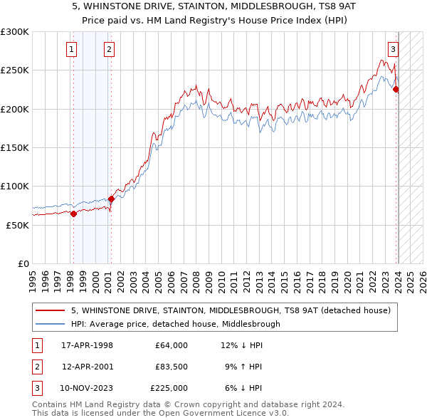 5, WHINSTONE DRIVE, STAINTON, MIDDLESBROUGH, TS8 9AT: Price paid vs HM Land Registry's House Price Index