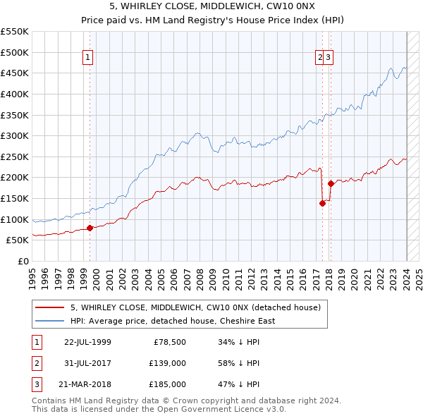 5, WHIRLEY CLOSE, MIDDLEWICH, CW10 0NX: Price paid vs HM Land Registry's House Price Index