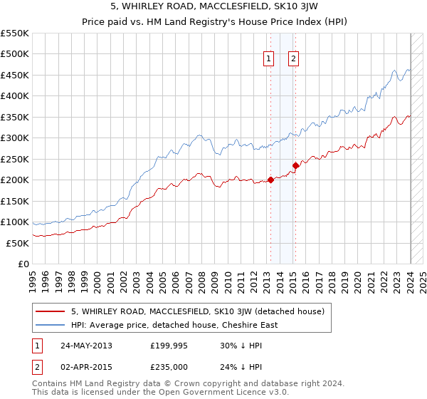 5, WHIRLEY ROAD, MACCLESFIELD, SK10 3JW: Price paid vs HM Land Registry's House Price Index