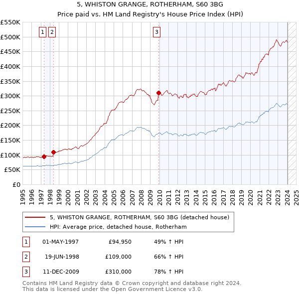 5, WHISTON GRANGE, ROTHERHAM, S60 3BG: Price paid vs HM Land Registry's House Price Index
