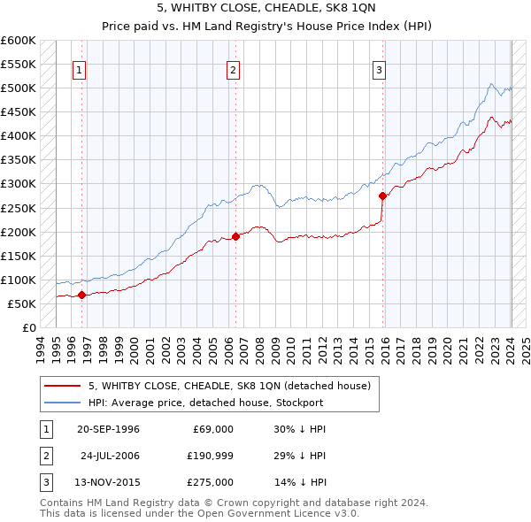 5, WHITBY CLOSE, CHEADLE, SK8 1QN: Price paid vs HM Land Registry's House Price Index