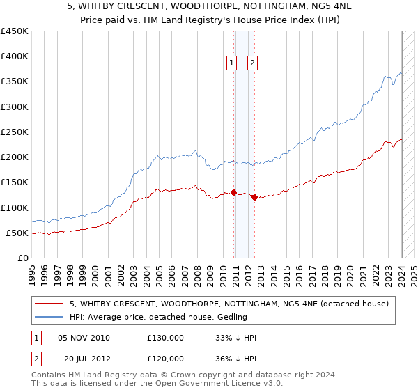 5, WHITBY CRESCENT, WOODTHORPE, NOTTINGHAM, NG5 4NE: Price paid vs HM Land Registry's House Price Index