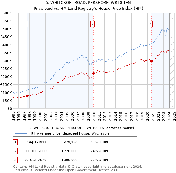 5, WHITCROFT ROAD, PERSHORE, WR10 1EN: Price paid vs HM Land Registry's House Price Index