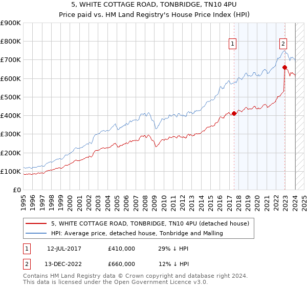 5, WHITE COTTAGE ROAD, TONBRIDGE, TN10 4PU: Price paid vs HM Land Registry's House Price Index