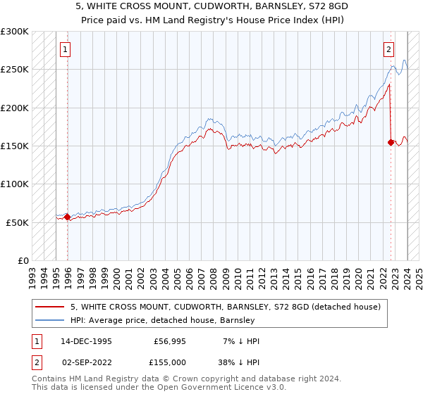 5, WHITE CROSS MOUNT, CUDWORTH, BARNSLEY, S72 8GD: Price paid vs HM Land Registry's House Price Index