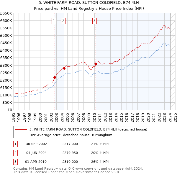 5, WHITE FARM ROAD, SUTTON COLDFIELD, B74 4LH: Price paid vs HM Land Registry's House Price Index