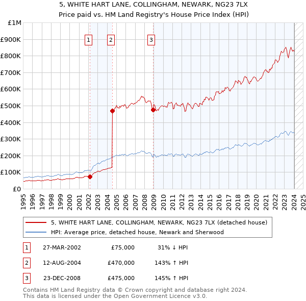 5, WHITE HART LANE, COLLINGHAM, NEWARK, NG23 7LX: Price paid vs HM Land Registry's House Price Index