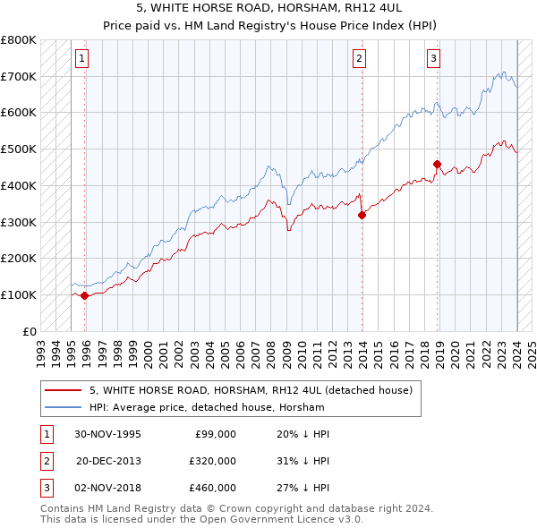 5, WHITE HORSE ROAD, HORSHAM, RH12 4UL: Price paid vs HM Land Registry's House Price Index