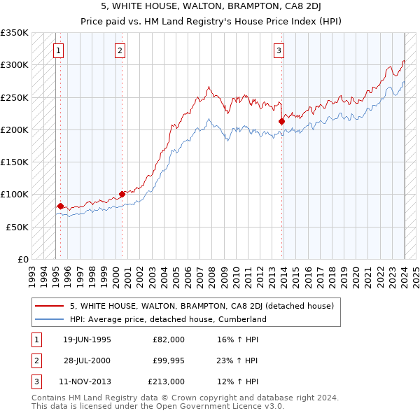 5, WHITE HOUSE, WALTON, BRAMPTON, CA8 2DJ: Price paid vs HM Land Registry's House Price Index