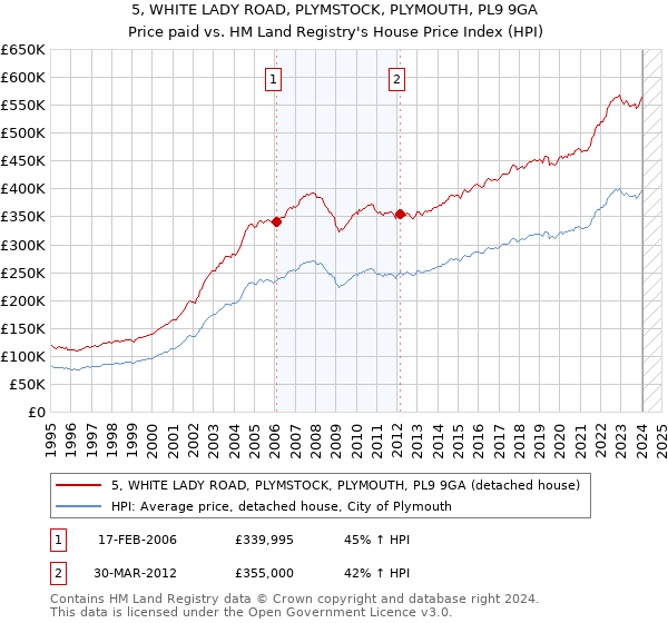 5, WHITE LADY ROAD, PLYMSTOCK, PLYMOUTH, PL9 9GA: Price paid vs HM Land Registry's House Price Index