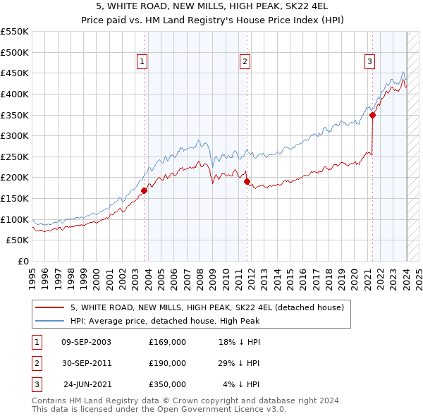 5, WHITE ROAD, NEW MILLS, HIGH PEAK, SK22 4EL: Price paid vs HM Land Registry's House Price Index