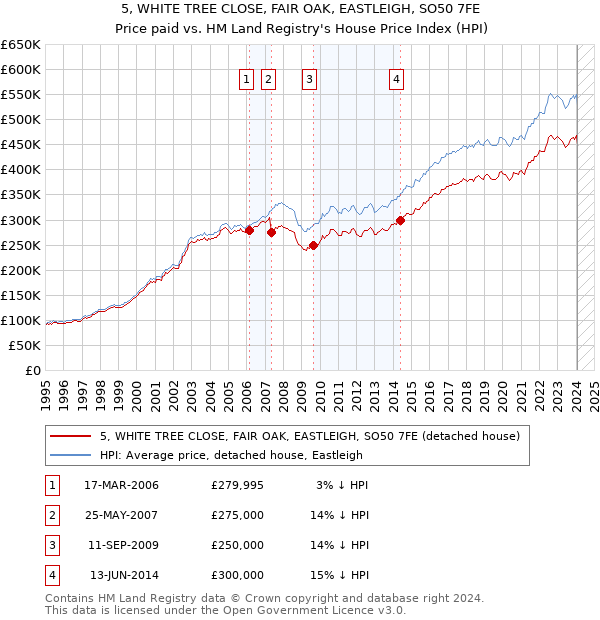 5, WHITE TREE CLOSE, FAIR OAK, EASTLEIGH, SO50 7FE: Price paid vs HM Land Registry's House Price Index