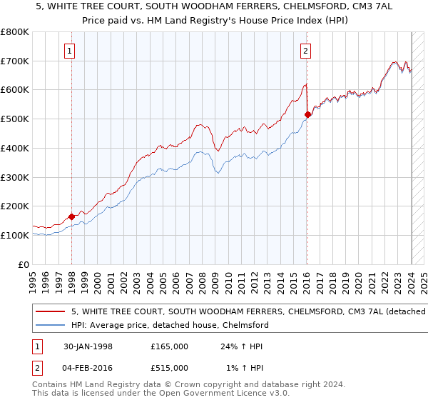 5, WHITE TREE COURT, SOUTH WOODHAM FERRERS, CHELMSFORD, CM3 7AL: Price paid vs HM Land Registry's House Price Index