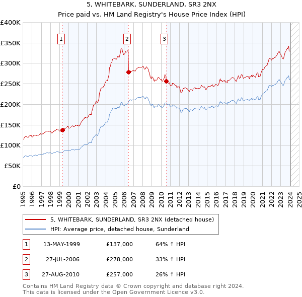 5, WHITEBARK, SUNDERLAND, SR3 2NX: Price paid vs HM Land Registry's House Price Index