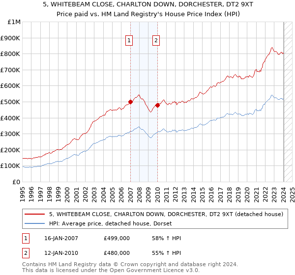 5, WHITEBEAM CLOSE, CHARLTON DOWN, DORCHESTER, DT2 9XT: Price paid vs HM Land Registry's House Price Index