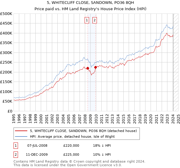 5, WHITECLIFF CLOSE, SANDOWN, PO36 8QH: Price paid vs HM Land Registry's House Price Index