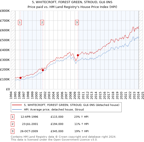5, WHITECROFT, FOREST GREEN, STROUD, GL6 0NS: Price paid vs HM Land Registry's House Price Index