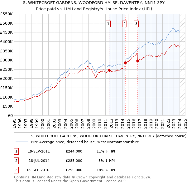 5, WHITECROFT GARDENS, WOODFORD HALSE, DAVENTRY, NN11 3PY: Price paid vs HM Land Registry's House Price Index