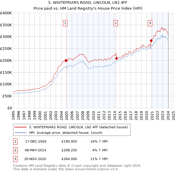 5, WHITEFRIARS ROAD, LINCOLN, LN2 4FF: Price paid vs HM Land Registry's House Price Index
