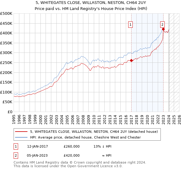 5, WHITEGATES CLOSE, WILLASTON, NESTON, CH64 2UY: Price paid vs HM Land Registry's House Price Index