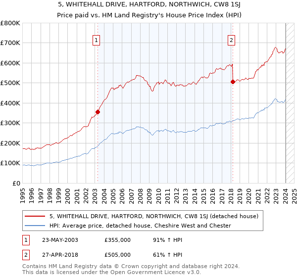 5, WHITEHALL DRIVE, HARTFORD, NORTHWICH, CW8 1SJ: Price paid vs HM Land Registry's House Price Index