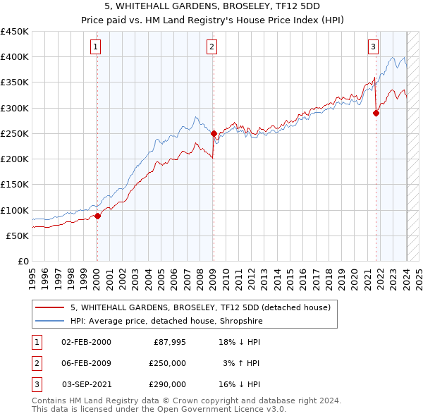 5, WHITEHALL GARDENS, BROSELEY, TF12 5DD: Price paid vs HM Land Registry's House Price Index