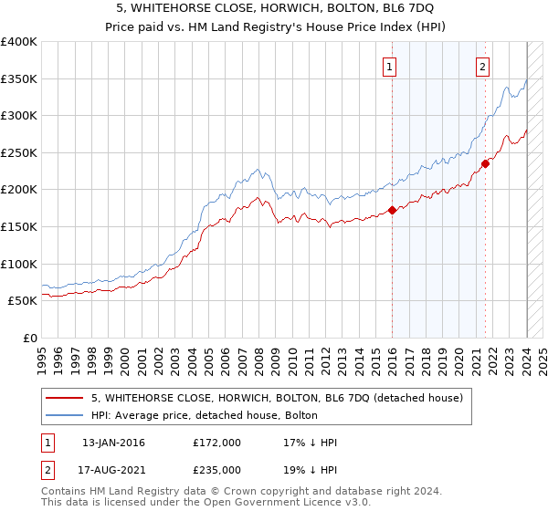 5, WHITEHORSE CLOSE, HORWICH, BOLTON, BL6 7DQ: Price paid vs HM Land Registry's House Price Index