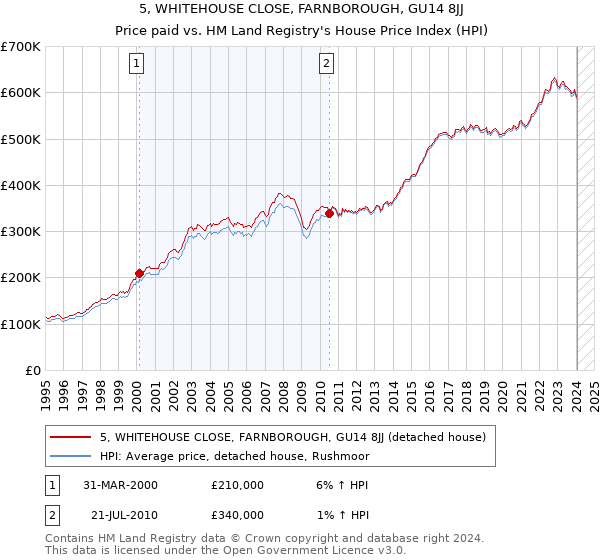 5, WHITEHOUSE CLOSE, FARNBOROUGH, GU14 8JJ: Price paid vs HM Land Registry's House Price Index