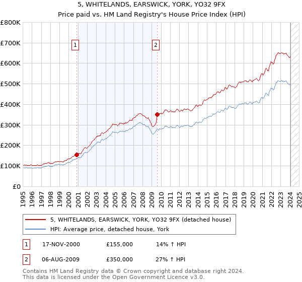 5, WHITELANDS, EARSWICK, YORK, YO32 9FX: Price paid vs HM Land Registry's House Price Index