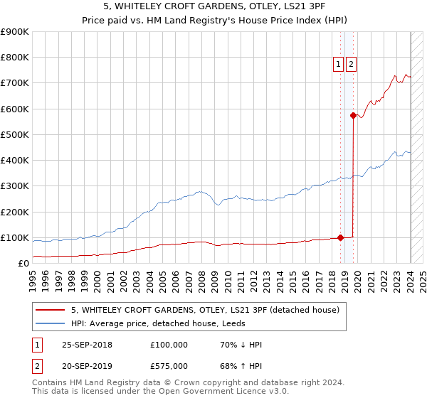 5, WHITELEY CROFT GARDENS, OTLEY, LS21 3PF: Price paid vs HM Land Registry's House Price Index